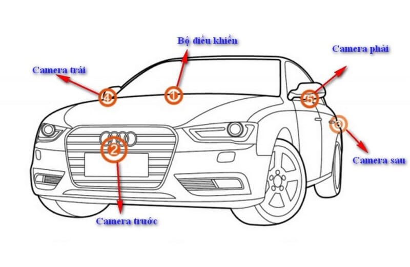  Sơ đồ vị trí của các mắt camera 360