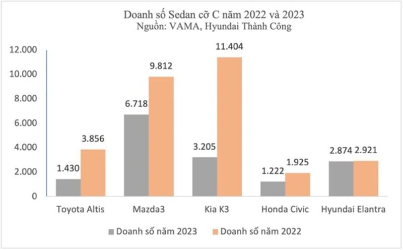 Biểu đồ thể hiện doanh số năm 2022 và 2023 xe sedan cỡ C