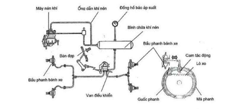 Sơ đồ cấu tạo cơ bản của hệ thống phanh hơi lốc kê xe tải