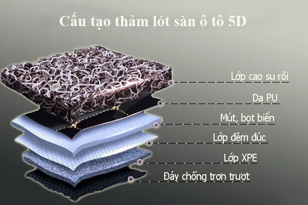 Cấu tạo của thảm lót sàn 5D ô tô