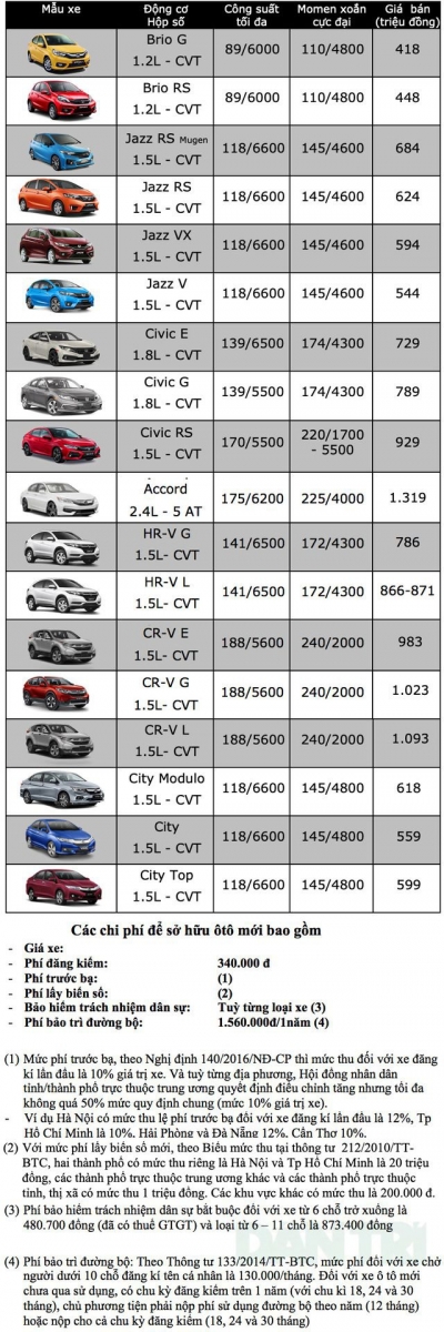 bảng giá thảm lót sàn ô tô honda tháng 3/2020