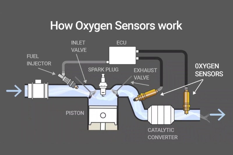 Nguyên lý hoạt động của cảm biến oxy xe ô tô