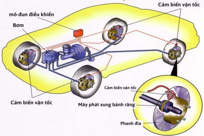 Chức năng chính của phanh ABS là giúp xe giữ ổn định hướng lái khi phanh gấp