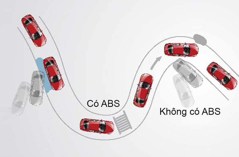 Phanh ABS hoạt động dựa trên nguyên tắc ngăn chặn hiện tượng bó cứng phanh