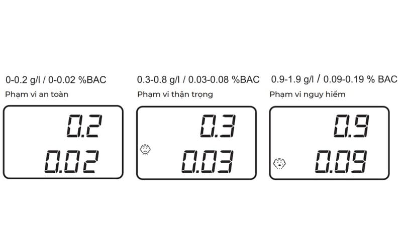 Hình ảnh hiển thị mức độ cồn có trong cơ thể từ an toàn cho tới nguy hiểm 