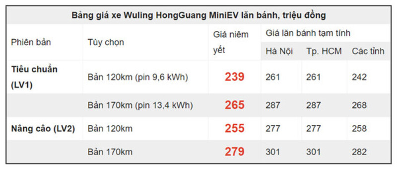 Bảng giá xe Wuling HongGuang Mini EV 2024