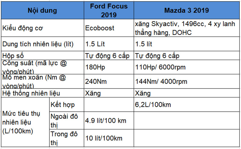 So sánh động cơ Mazda 3 va Ford Focus 2019