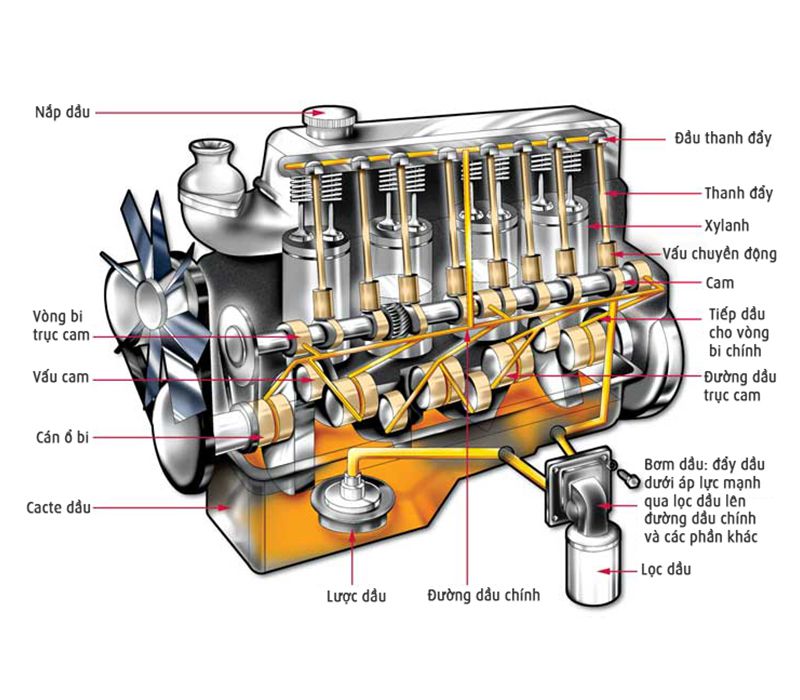 Các thành phần cơ bản nhất trong hệ thống động cơ của ô tô