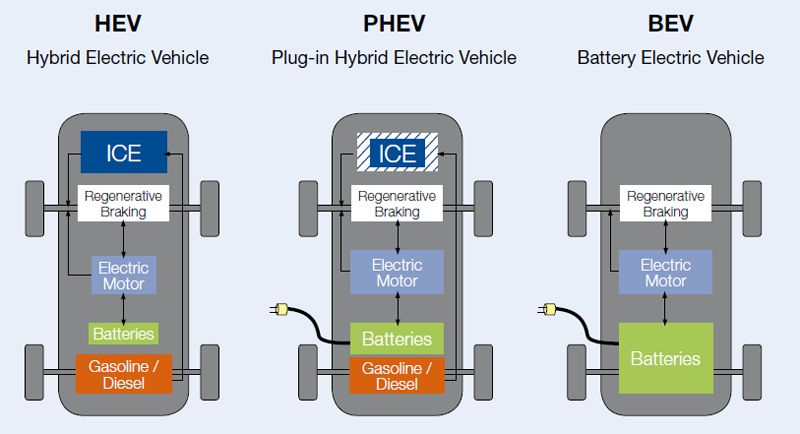 So với xe điện BEV, xe lai xăng điện (HEV) phù hợp để phát triển tại thị trường Việt Nam hơn
