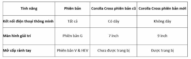 Chi tiết phần nâng cấp trên tất cả các phiên bản của Corolla Cross 2023