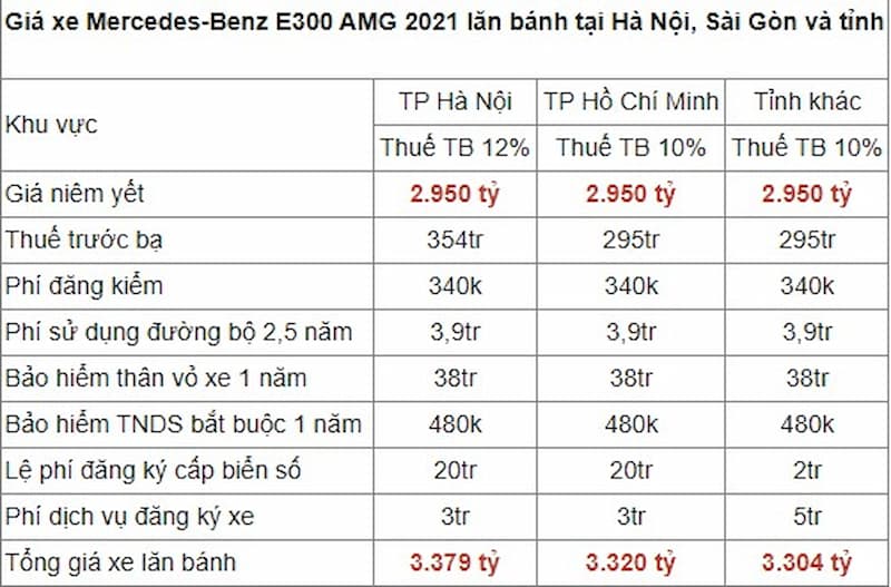 Mercedes-Benz E 300 AMG 2021 giá lăn bánh