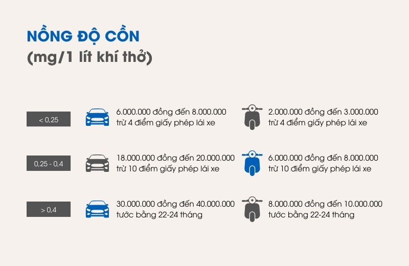 Xử phạt khi vi phạm giao thông về nồng độ cồn